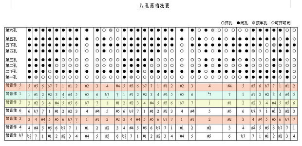 g八孔箫的1234567怎么发