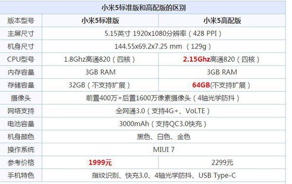 小米5标准版和高配版的图样参数详情如下