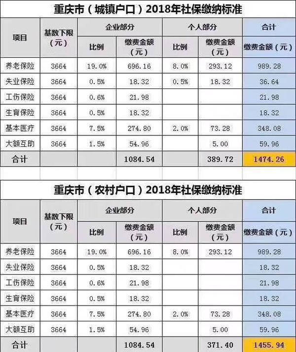 7月1日起社保缴费基数调整了,每月缴多少