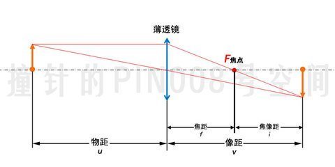 什么是焦距,是什么像距,什么是物距,通俗易懂的解释下,谢谢,焦距和