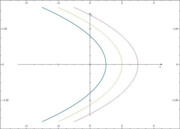 微观经济学中,u=x-y如何画无差异曲线?