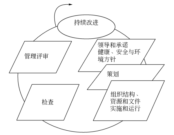图9-2 hse管理体系运行模式 二,hse管理体系关键要素 hse管理体系的