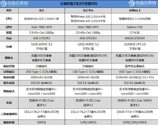 乐2,乐2 pro,乐max 2参数配置对比