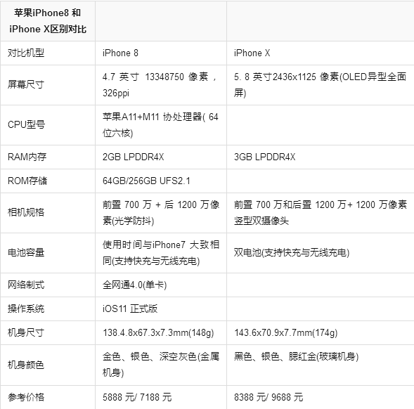 苹果8和苹果8x有什么区别?