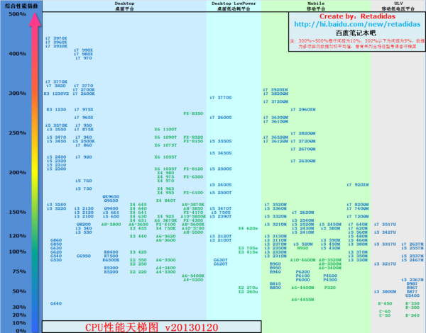 e3 1230 v2鲁大师3.5跑分