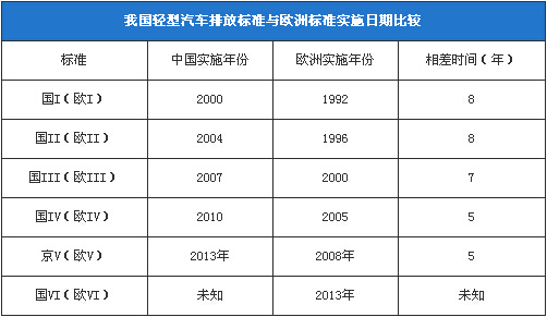 中国欧洲汽车排放标准实行的时间!