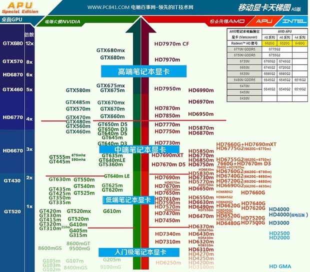 2013笔记本显卡天梯图 2013移动显卡天梯图