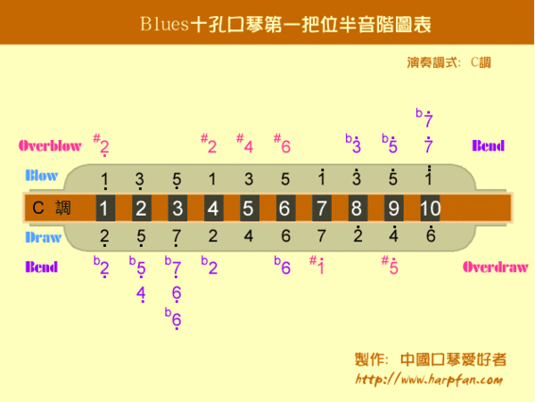 布鲁斯口琴