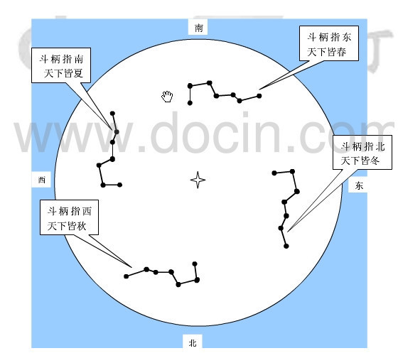 北斗七星四季图