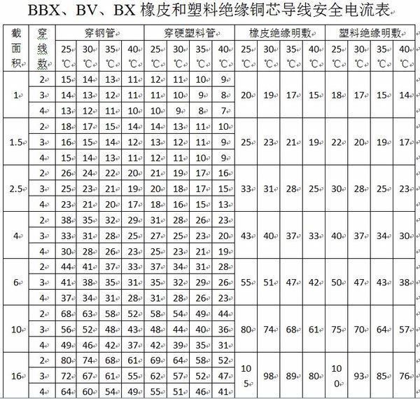 6平方毫米的电线可以荷载多少电流