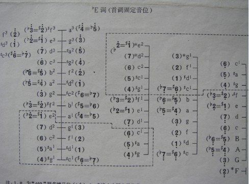 扬琴的音位排列,其中有什么规律?