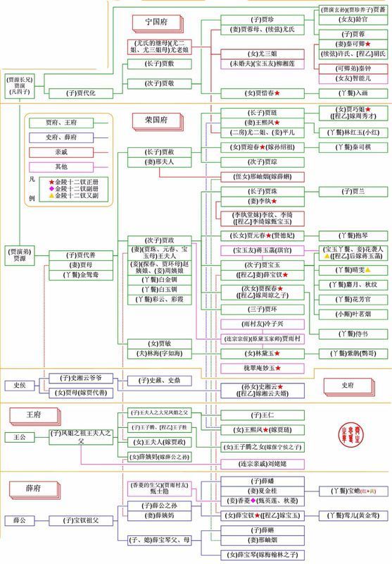 谁有红楼梦人物关系图高清共享一下