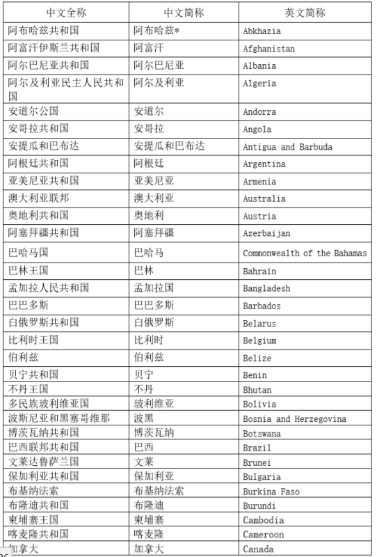 世界上所有国家的名称