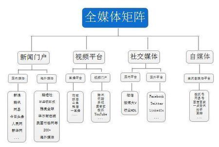 媒体矩阵,媒体矩阵 有哪些牌子