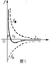 物理 分子间表现出引力或斥力,是因为斥力比引力随距离变化的快