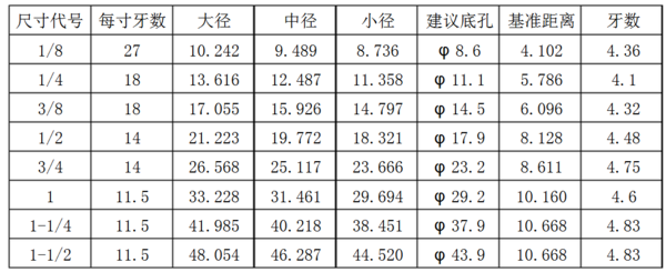 1/2npt螺纹长度是14mm大径小径应是多少