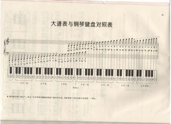 这是每个音符分别对应琴键的指示图