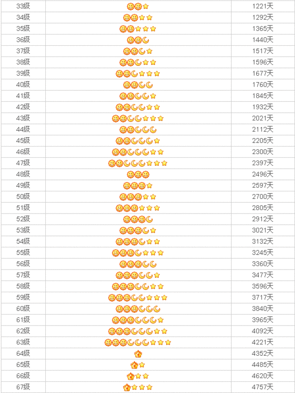 qq等级为40级,年费vip5,活跃值4.8天,多久才能到皇冠.