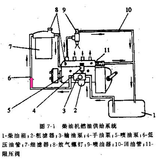 求柴油机的油路工作原理和油路结构!