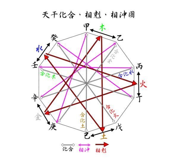 天干的十干禄