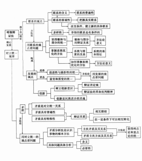 八年级上册政治第一单元思维导图怎么做?