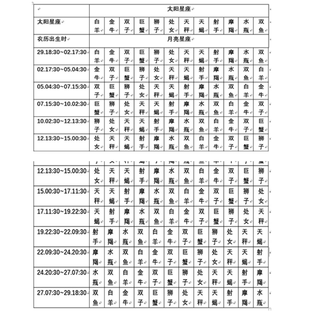 怎么算太阳月亮星座和上升星座