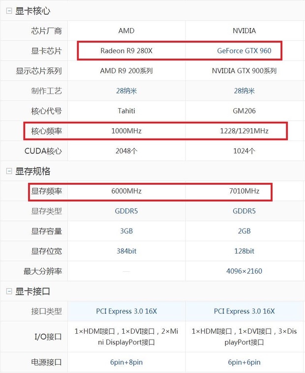 gtx960和r9 280x那个性能强一点?