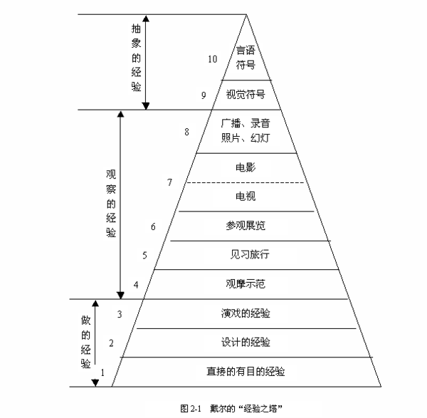 如何理解戴尔的"经验之塔"理论?