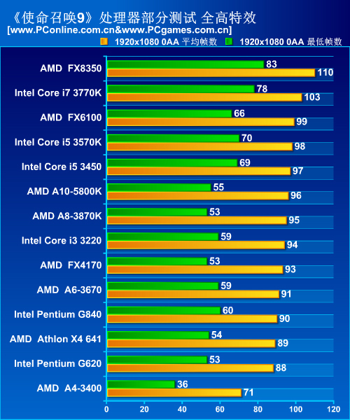 amd athlon x4 760k 测试值结果和i3对比 955对比,6800k对比 5800k和