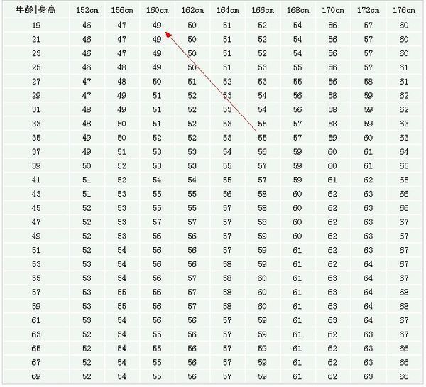 女生18岁,身高160cm,标准体重应该是多少呢?