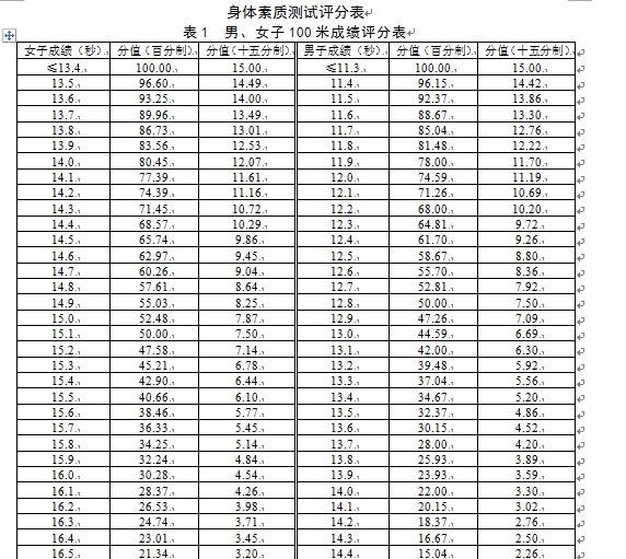 高考体育评分标准!百米,铅球,三级跳(男生)