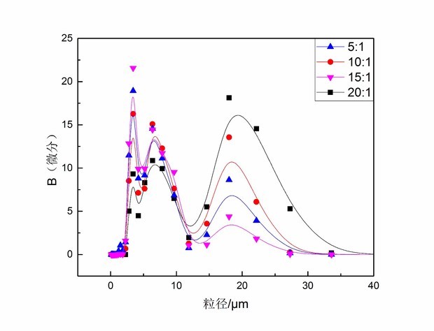 粒度分析仪中测得微分曲线出现三个峰表示什么意义