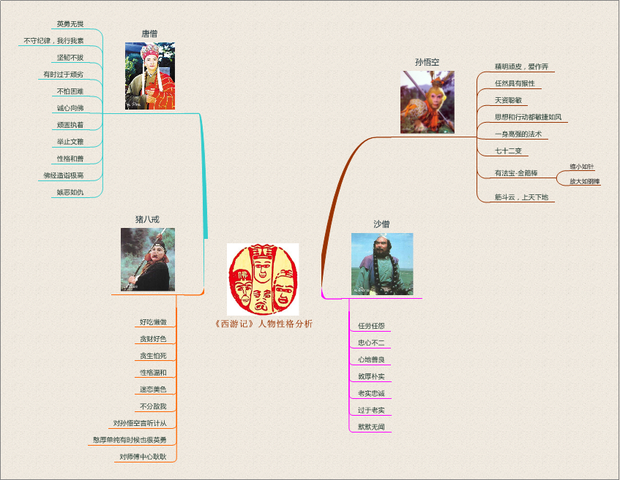 (孙悟空名称变化,学到的本领,身份变化,自定一个角度)手抄报/思维导图