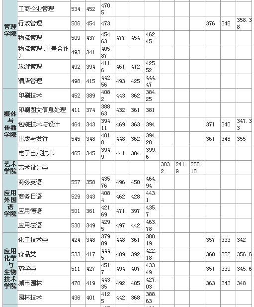 深职各专业分数线排位