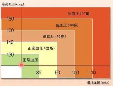 血壓正常值是多少?