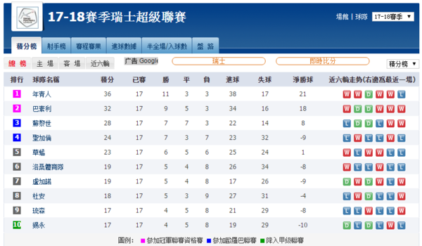 17-18赛季瑞士超级联赛 - 积分榜
