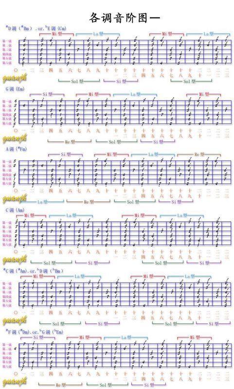 吉他中塞尔维亚24大小调音阶是什么