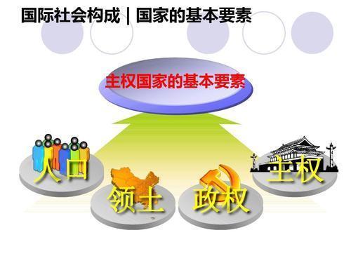 主权国家的基本要素和基本权利?
