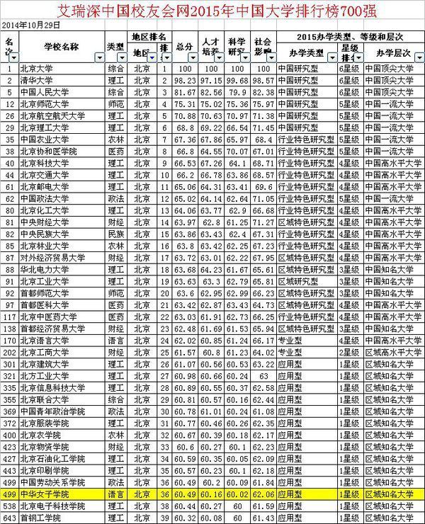 一,中华女子学院在北京地区39所公办本科院校中,排名第36名.