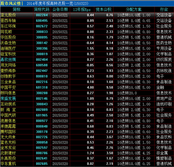 最新的2015年度10送10以上的股票有哪些