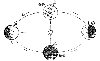 (1)夏至,冬至 (2)北緯23,5° 6,7,8 (3)春分,秋分 (5)季節 試題