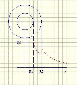 两个同心球面的半径为r1 和r2,各自带有电荷q1和q2.