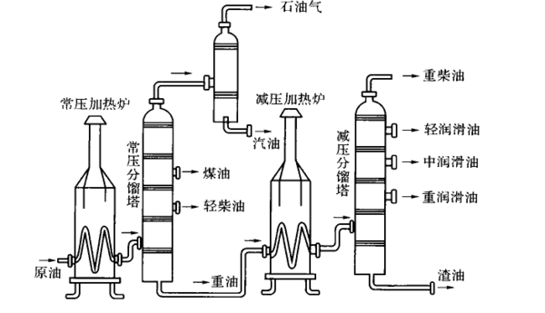 石油化工产品是如何从石油衍变成各种产品过程?