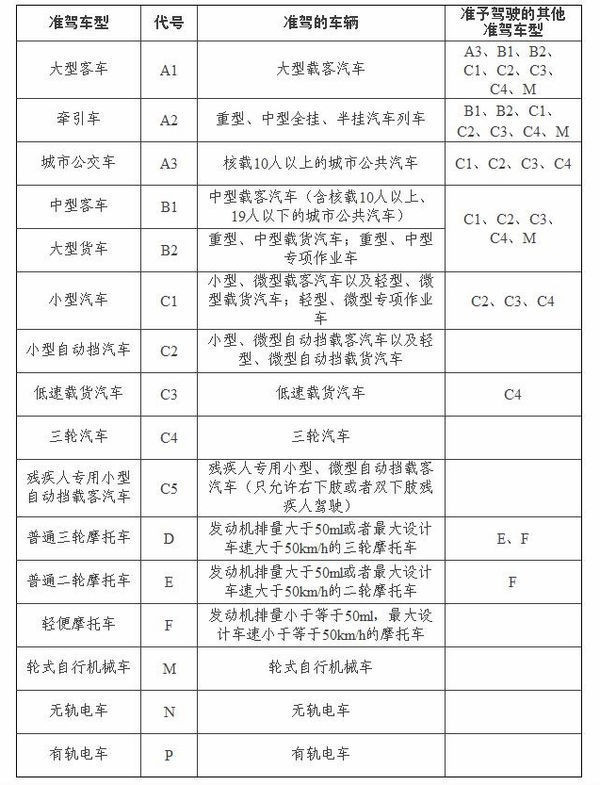 半掛汽車列車 駕駛證a2准予駕駛的其他 準駕車型是:b1,b2,c1,c2,c3,c4