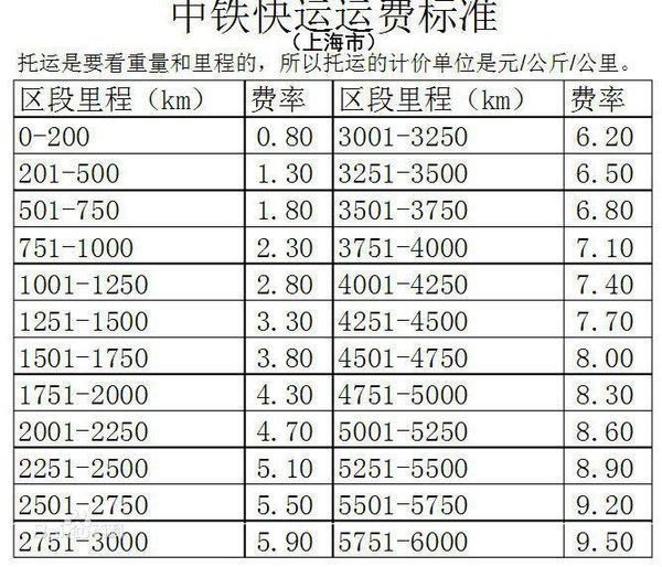 上海物流业现状与发展新趋势