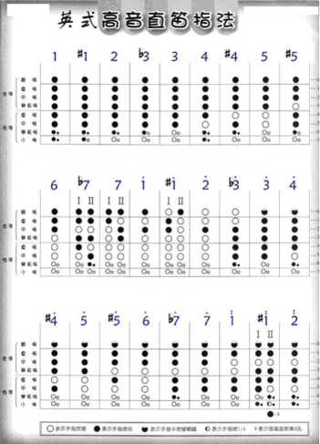 高音竖笛降si怎么吹?谢谢