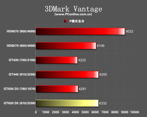七彩虹(colorful)gt630 白金版d5 1024m 850/3400mhz 1024m/128位