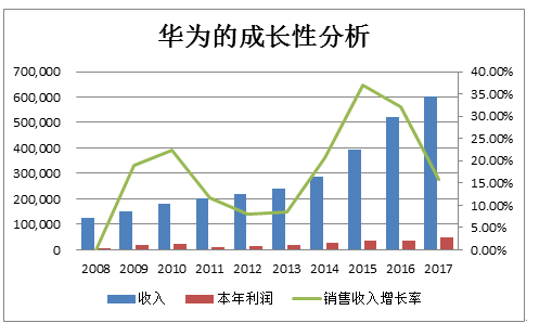 华为公司应收账款周转率