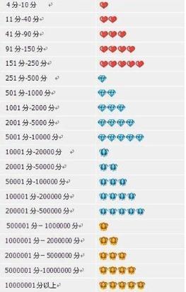 淘宝网买家信誉度多少分升一个桃心