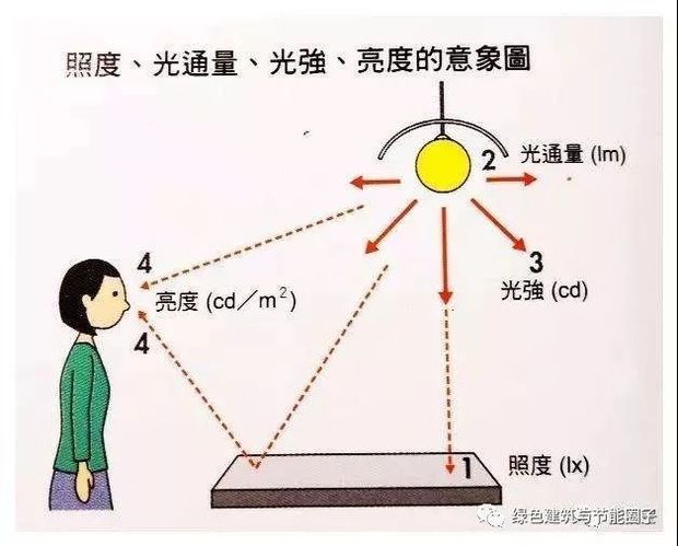 照度是指单位面积上所接受可见光的能量及物体被照亮